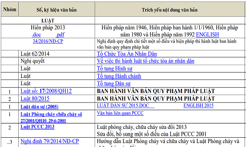 Các văn bản liên quan đến quản lý dự án xây dựng tại Việt Nam