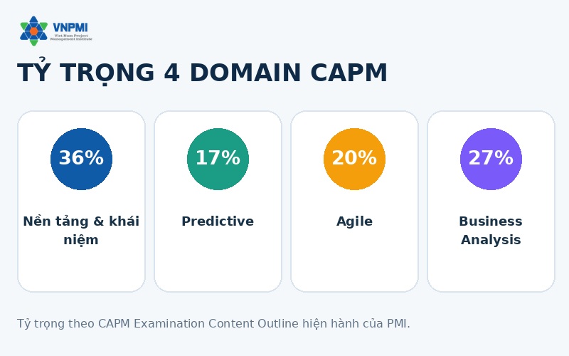 Tỷ trọng bốn domain kiến thức trong đề thi CAPM