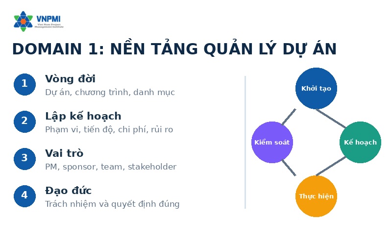 Các nhóm kiến thức chính trong domain nền tảng quản lý dự án CAPM