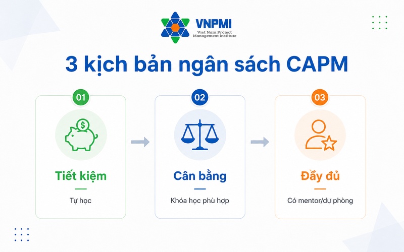Ba kịch bản ngân sách học và thi CAPM
