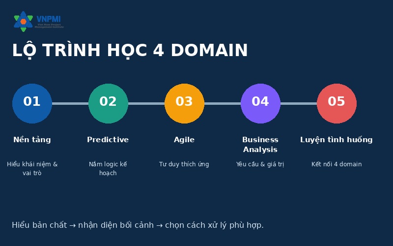 Lộ trình học bốn domain kiến thức CAPM theo năm bước