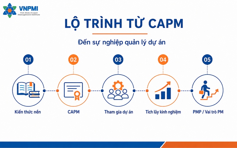 Lộ trình từ CAPM đến kinh nghiệm dự án và chứng chỉ PMP