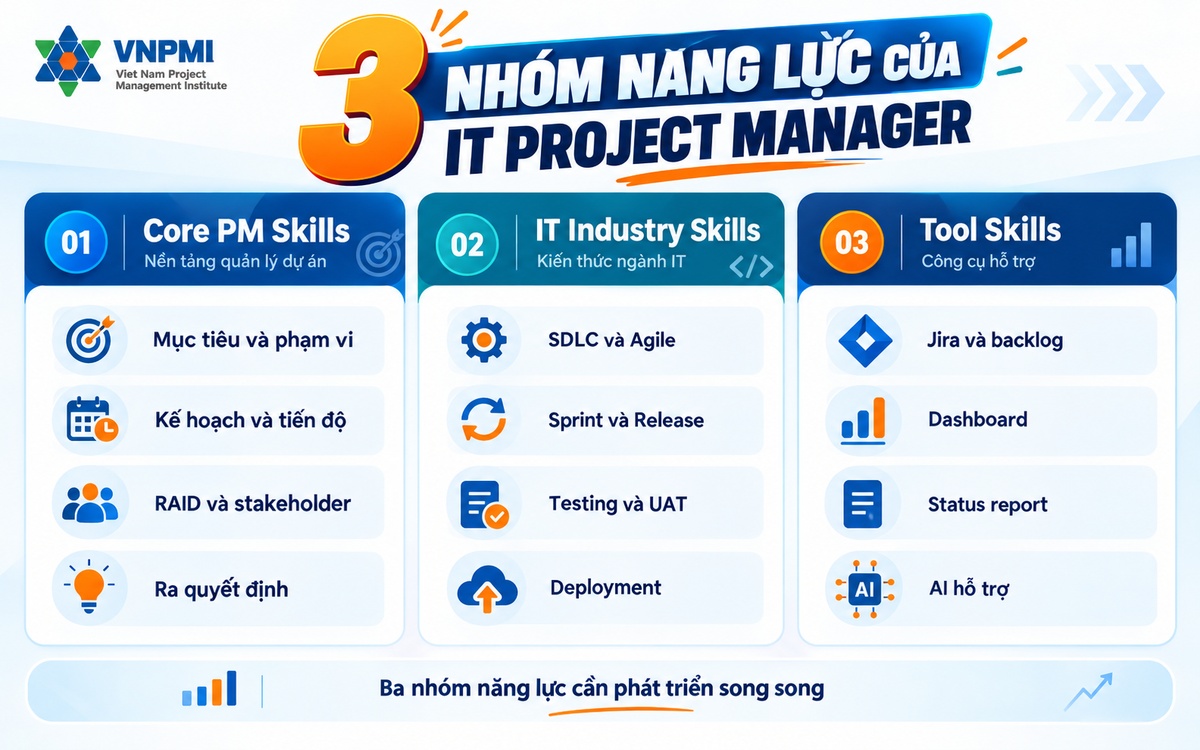 Ba nhóm năng lực Core PM IT Industry và Tool Skills của IT Project Manager