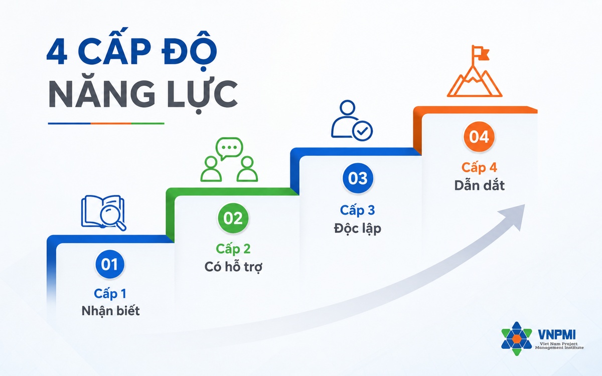 Bốn cấp độ năng lực Project Manager