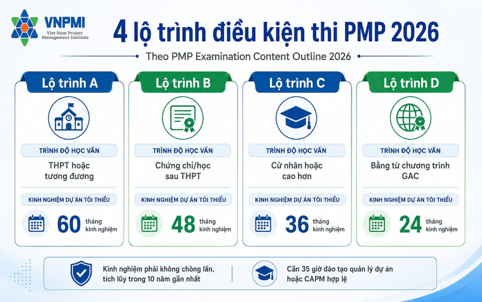 Bốn lộ trình điều kiện dự thi PMP 2026 theo trình độ học vấn và số tháng kinh nghiệm