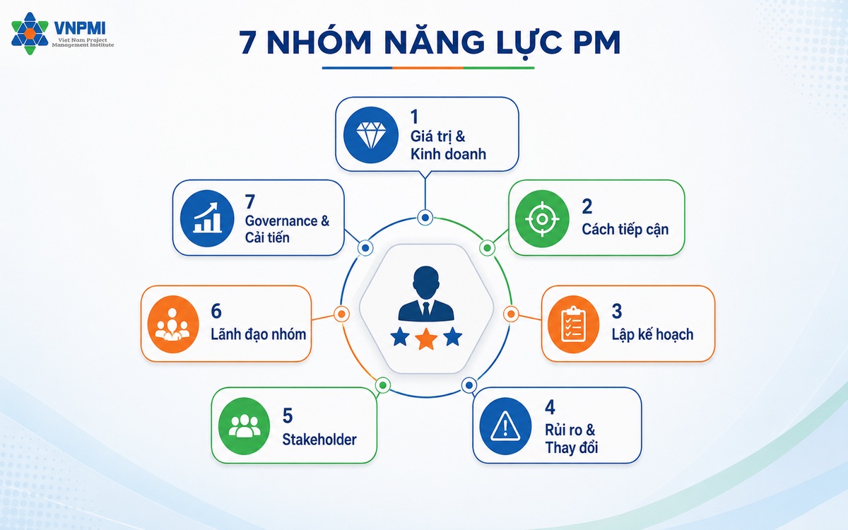 Bảy nhóm năng lực Project Manager trong khung đánh giá VNPMI