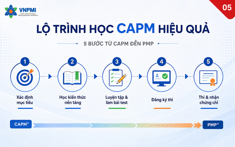 Lộ trình bốn bước từ CAPM đến PMP