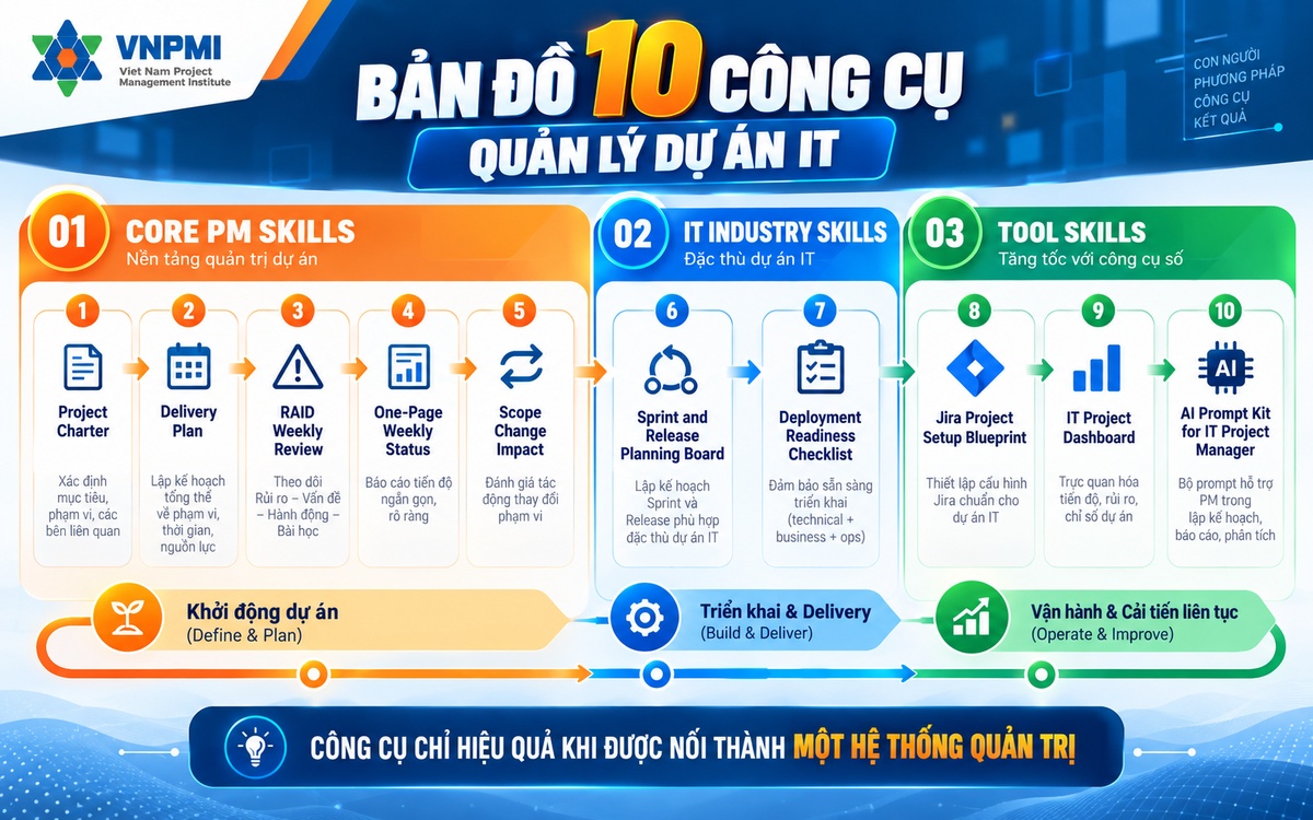 Bản đồ 10 công cụ quản lý dự án IT từ Charter đến AI Prompt Kit