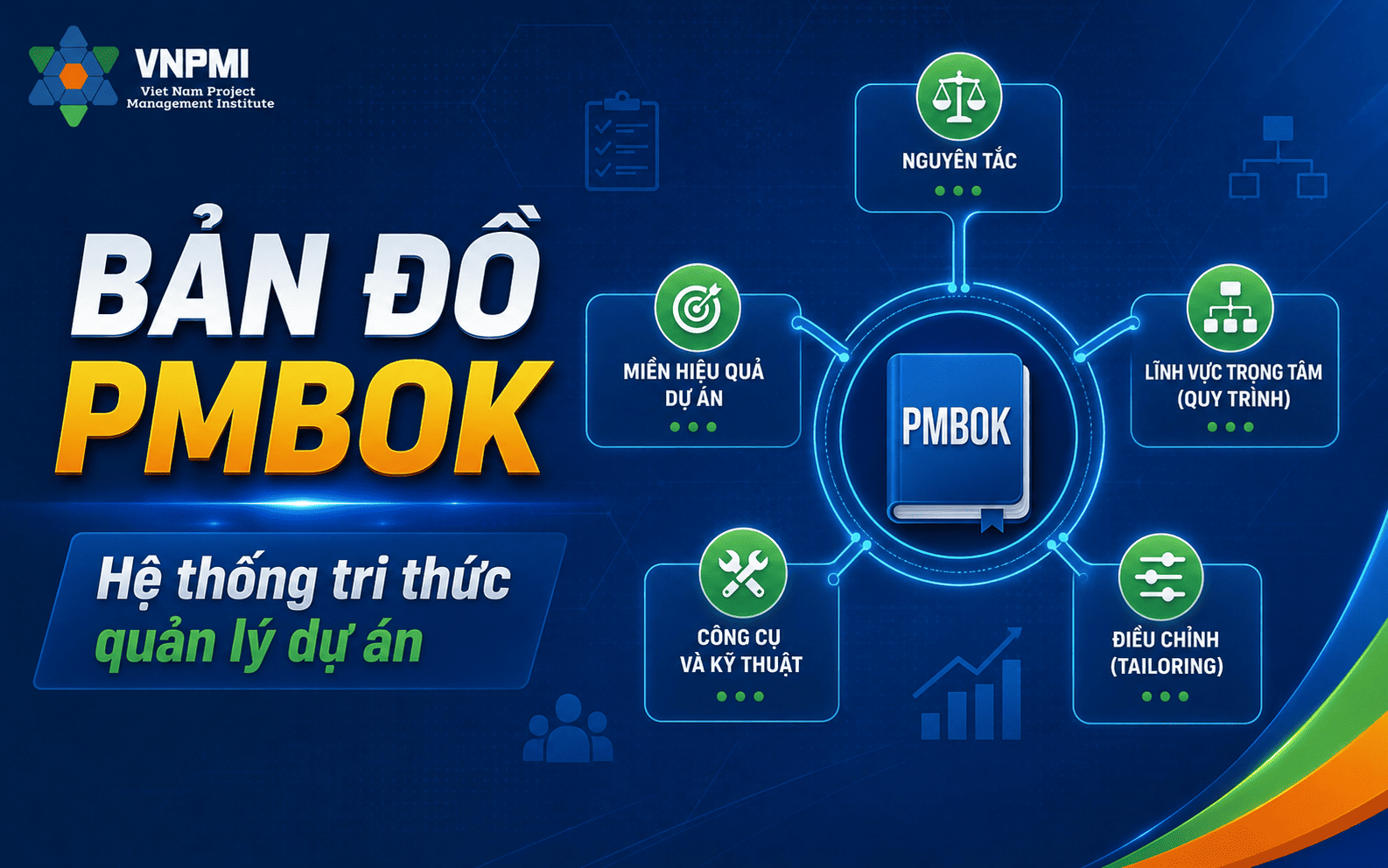 Bản đồ hệ thống tri thức PMBOK gồm giá trị nguyên tắc miền hiệu suất quy trình công cụ và tailoring