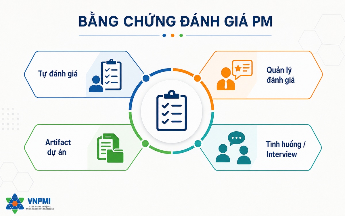 Bốn nguồn bằng chứng đánh giá năng lực Project Manager