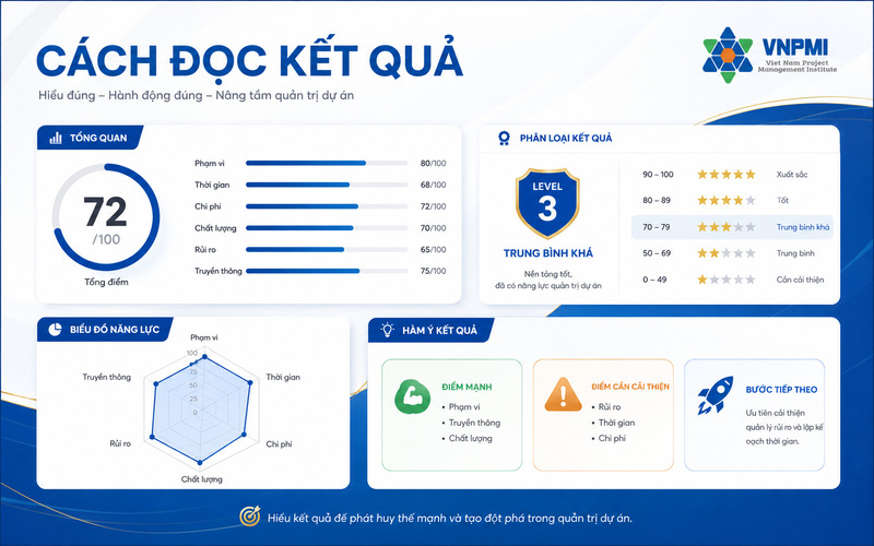 Quy trình đọc kết quả bài test quản lý dự án từ điểm số đến hành động