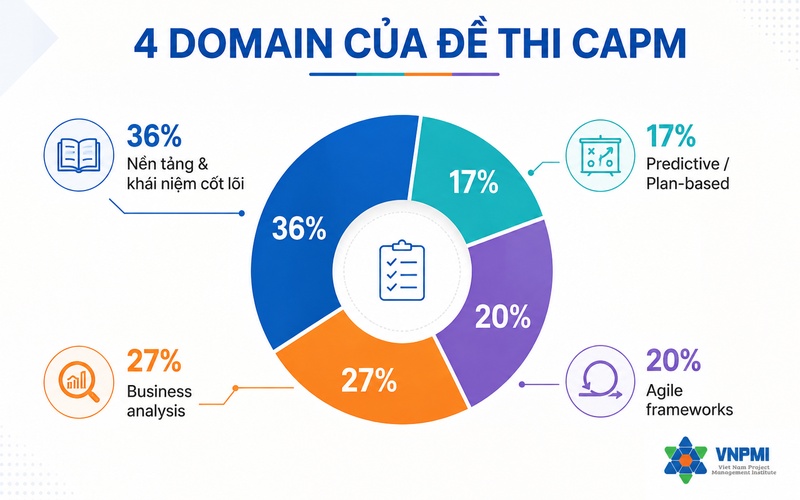 Bốn domain trong đề thi CAPM gồm nền tảng, Predictive, Agile và Business Analysis