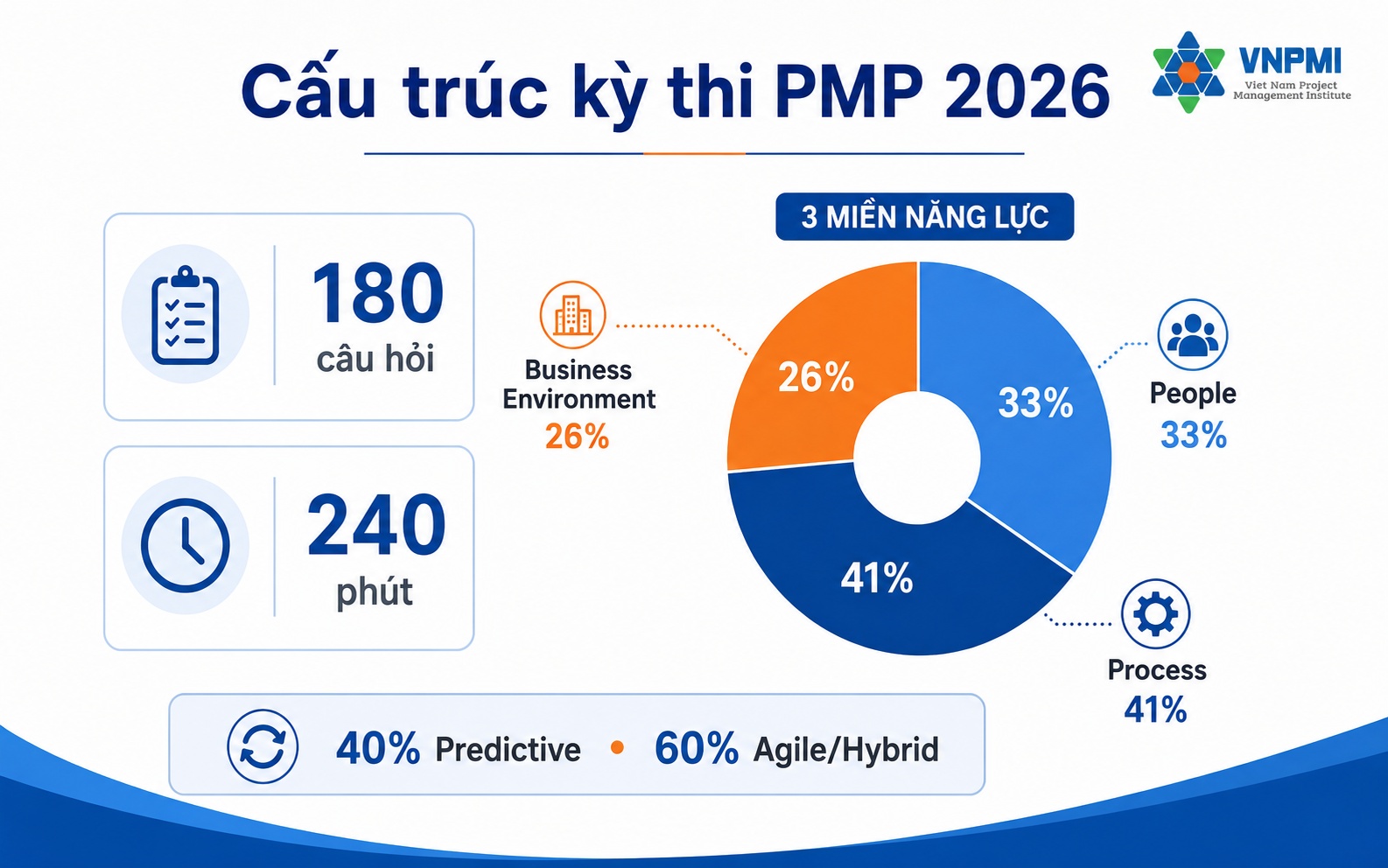 Cấu trúc kỳ thi PMP 2026 gồm People 33 phần trăm, Process 41 phần trăm và Business Environment 26 phần trăm