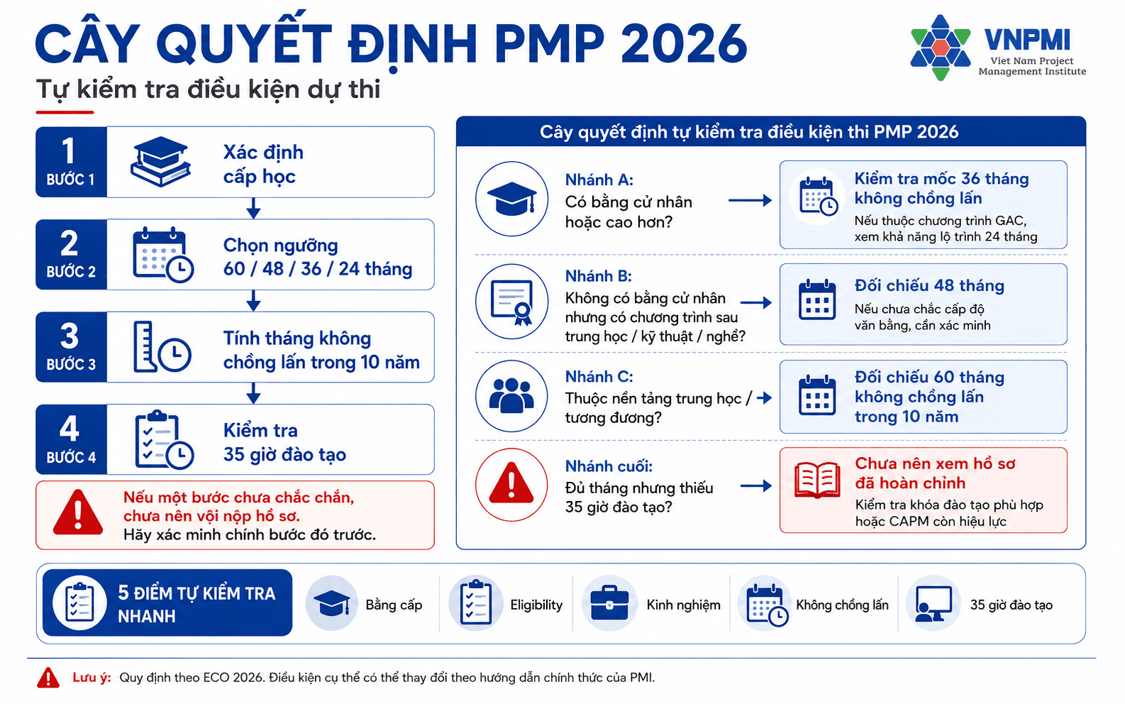 Cây quyết định tự kiểm tra điều kiện thi PMP 2026