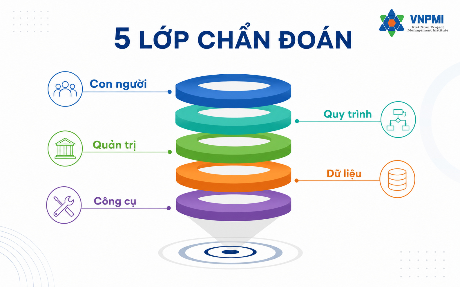 Khung chẩn đoán nhu cầu đào tạo quản lý dự án theo People Process Governance Data Tools