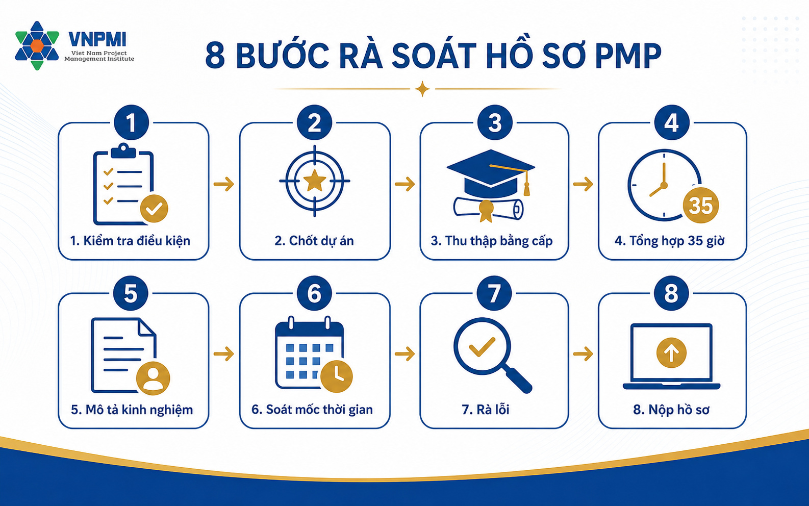 Bộ tài liệu audit PMP gồm bằng cấp, xác nhận kinh nghiệm và chứng nhận đào tạo