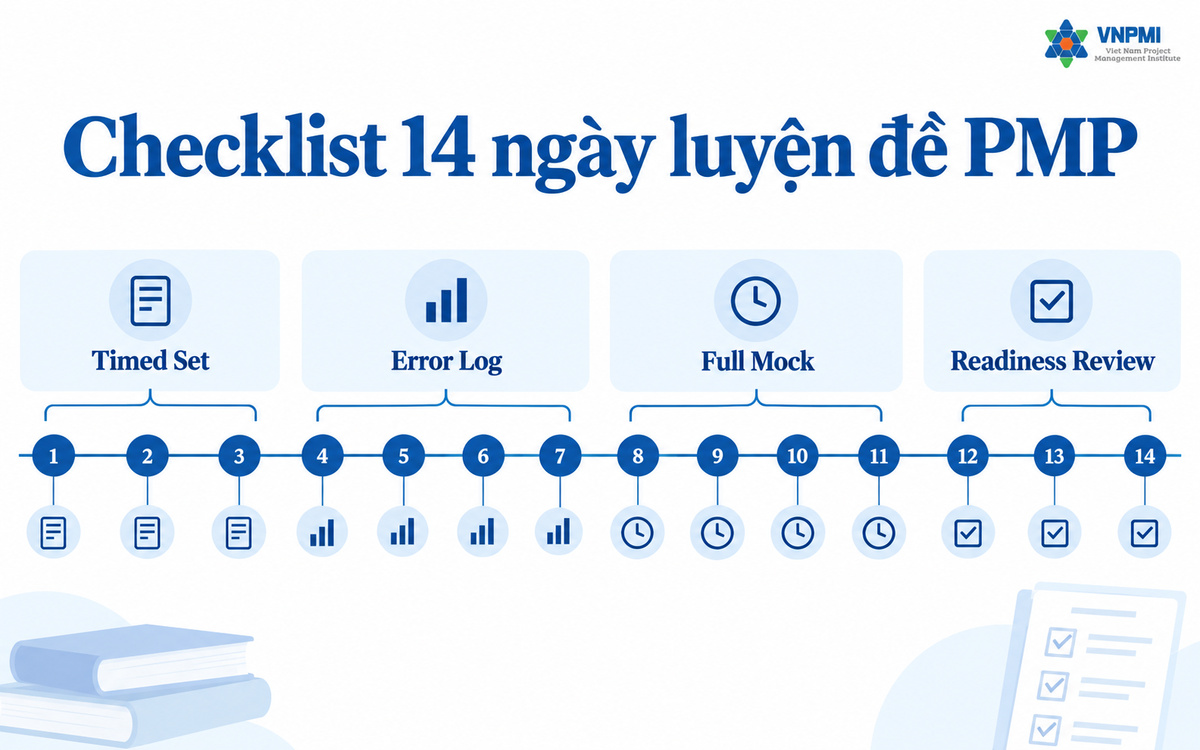 Checklist 14 ngày luyện đề PMP với timed set, error log, full mock và readiness review