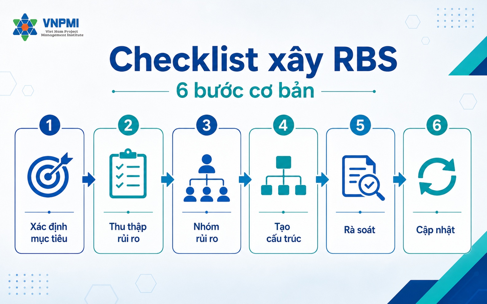 Checklist sáu bước xây Risk Breakdown Structure cho dự án