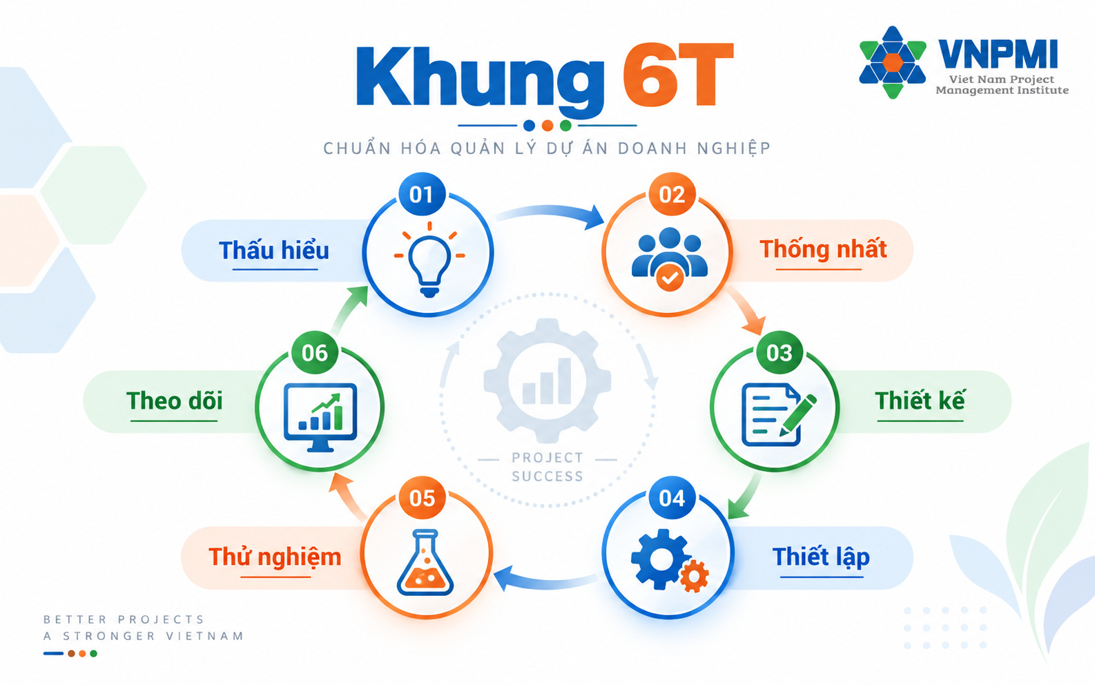 Sơ đồ Khung 6T chuẩn hóa quản lý dự án gồm Thấu hiểu Thống nhất Thiết kế Thiết lập Thử nghiệm Theo dõi