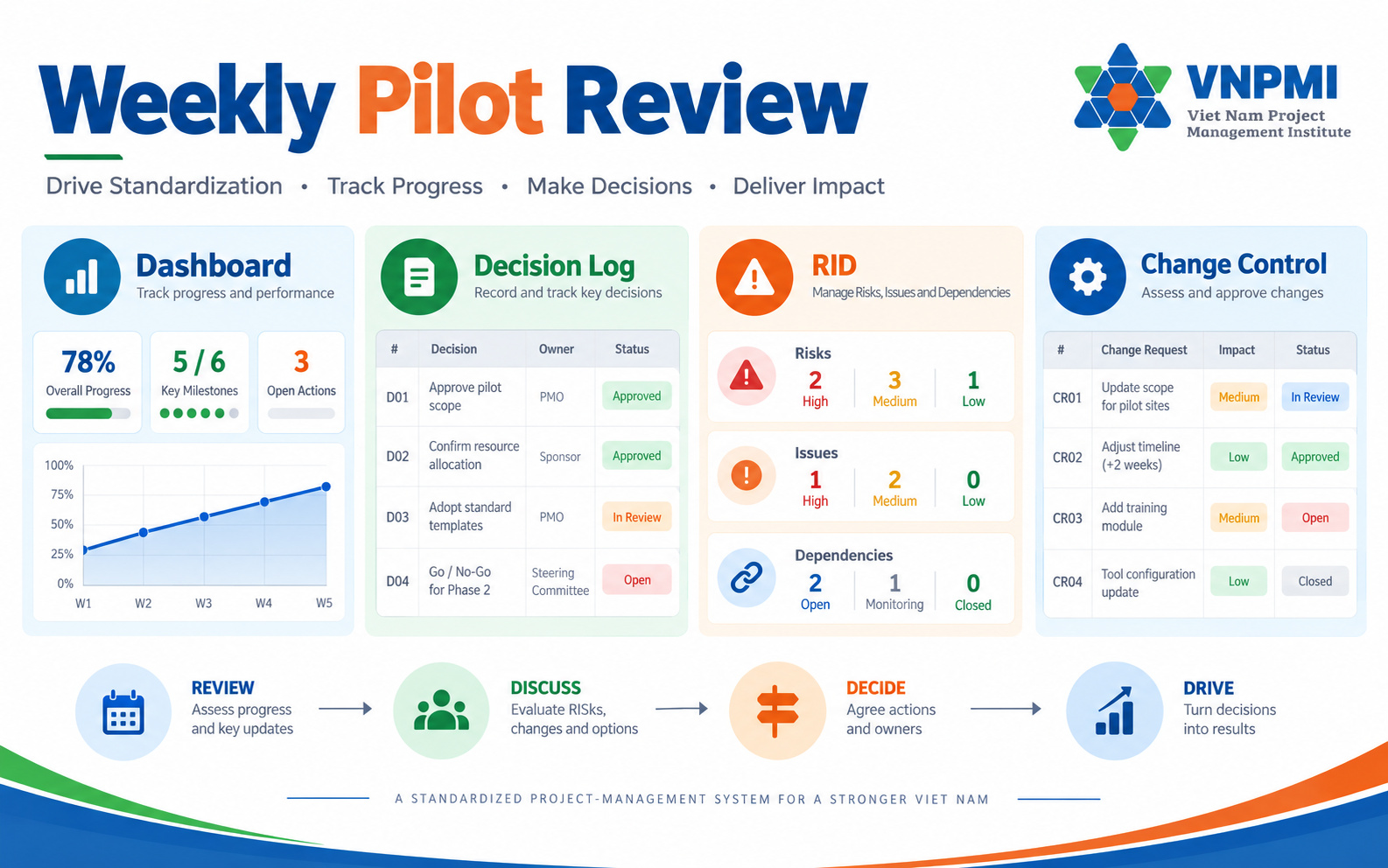 Weekly Pilot Review quản lý dự án với dashboard decision log risk issue dependency và change control