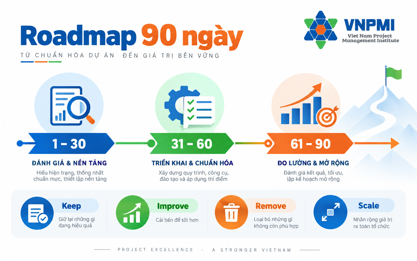 Roadmap chuẩn hóa quản lý dự án 90 ngày gồm ngày 1 đến 30 ngày 31 đến 60 ngày 61 đến 90 và quyết định Keep Improve Remove Scale