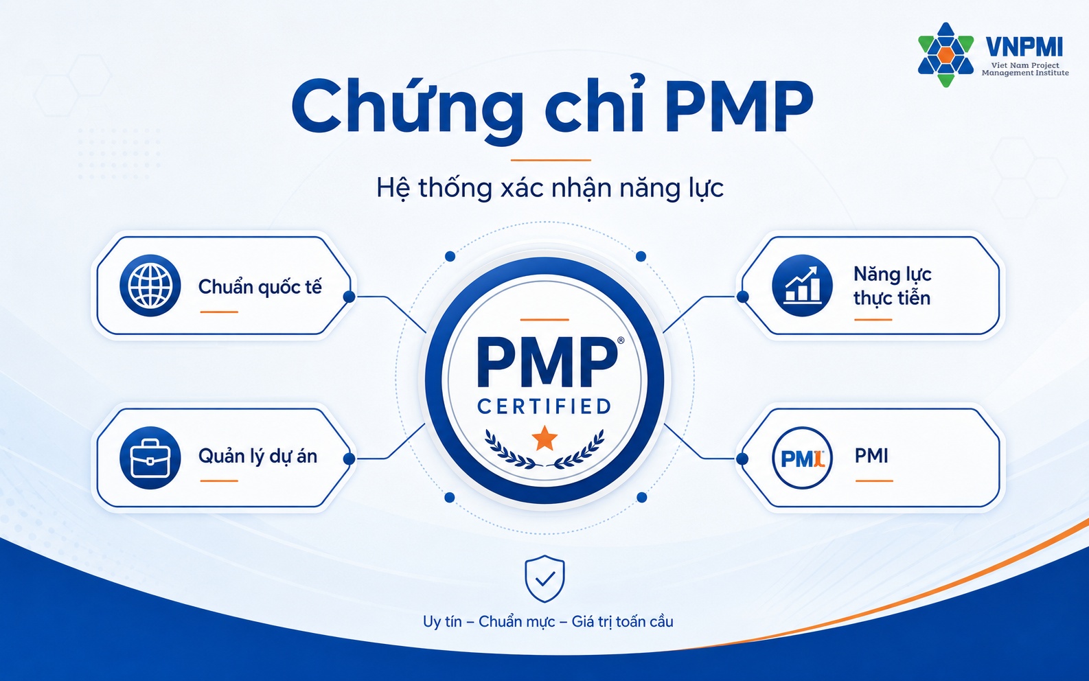 Hệ thống bốn lớp để đạt chứng chỉ PMP gồm kinh nghiệm, đào tạo, kỳ thi và duy trì