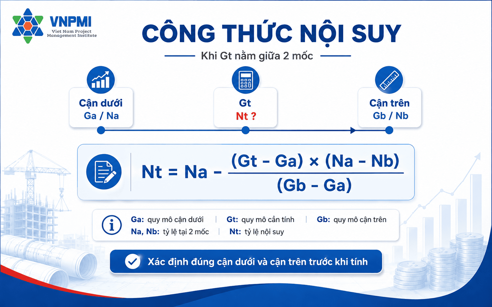 Sơ đồ nội suy định mức chi phí quản lý dự án giữa cận dưới và cận trên