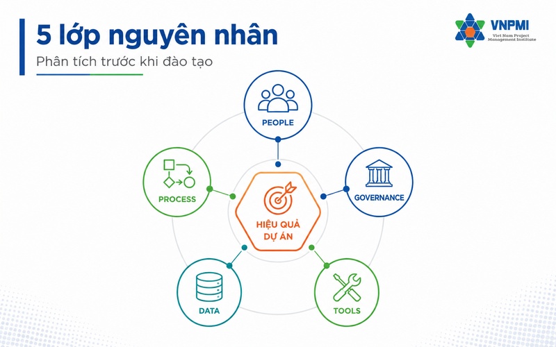 Phân tích nguyên nhân nhu cầu đào tạo quản lý dự án theo People Process Governance Data Tools