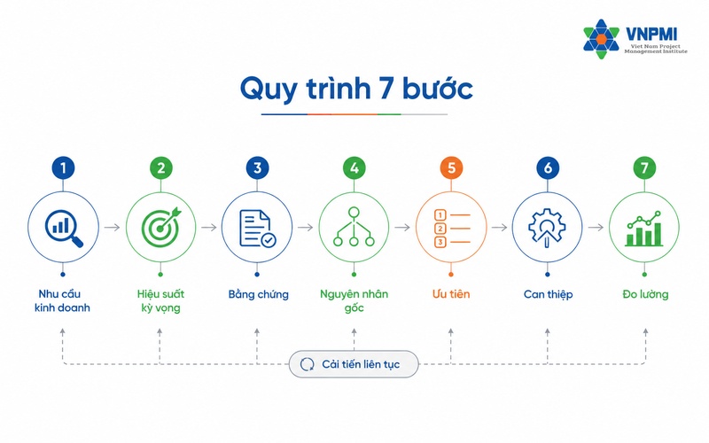 Quy trình 7 bước đánh giá nhu cầu đào tạo quản lý dự án cho HR và L&D