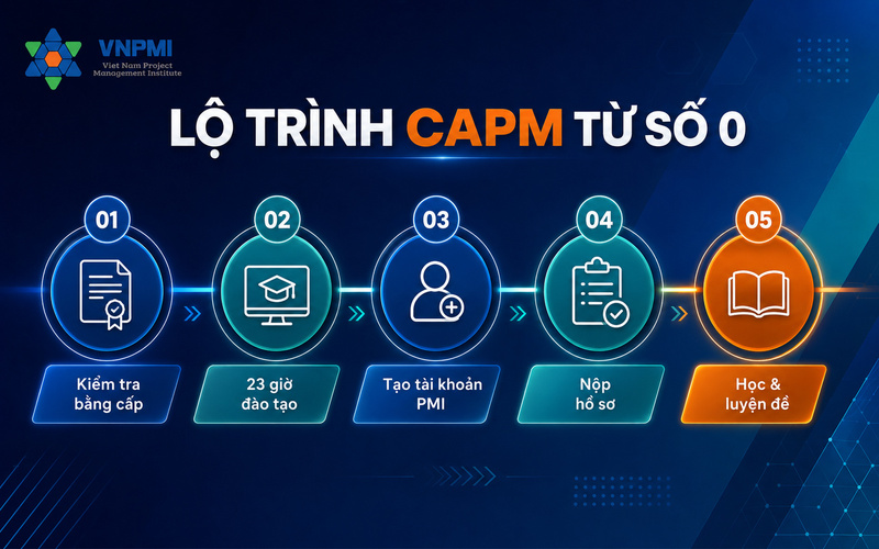 Lộ trình năm bước đăng ký thi CAPM từ số 0