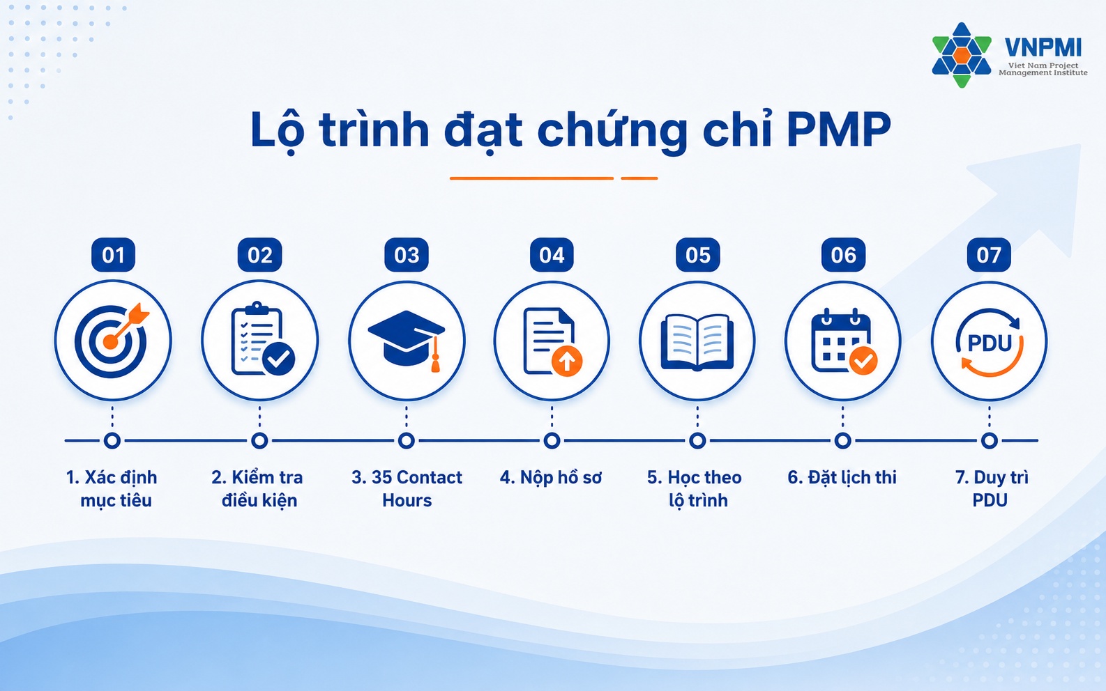Lộ trình bảy bước đạt chứng chỉ PMP từ kiểm tra điều kiện đến duy trì chứng chỉ