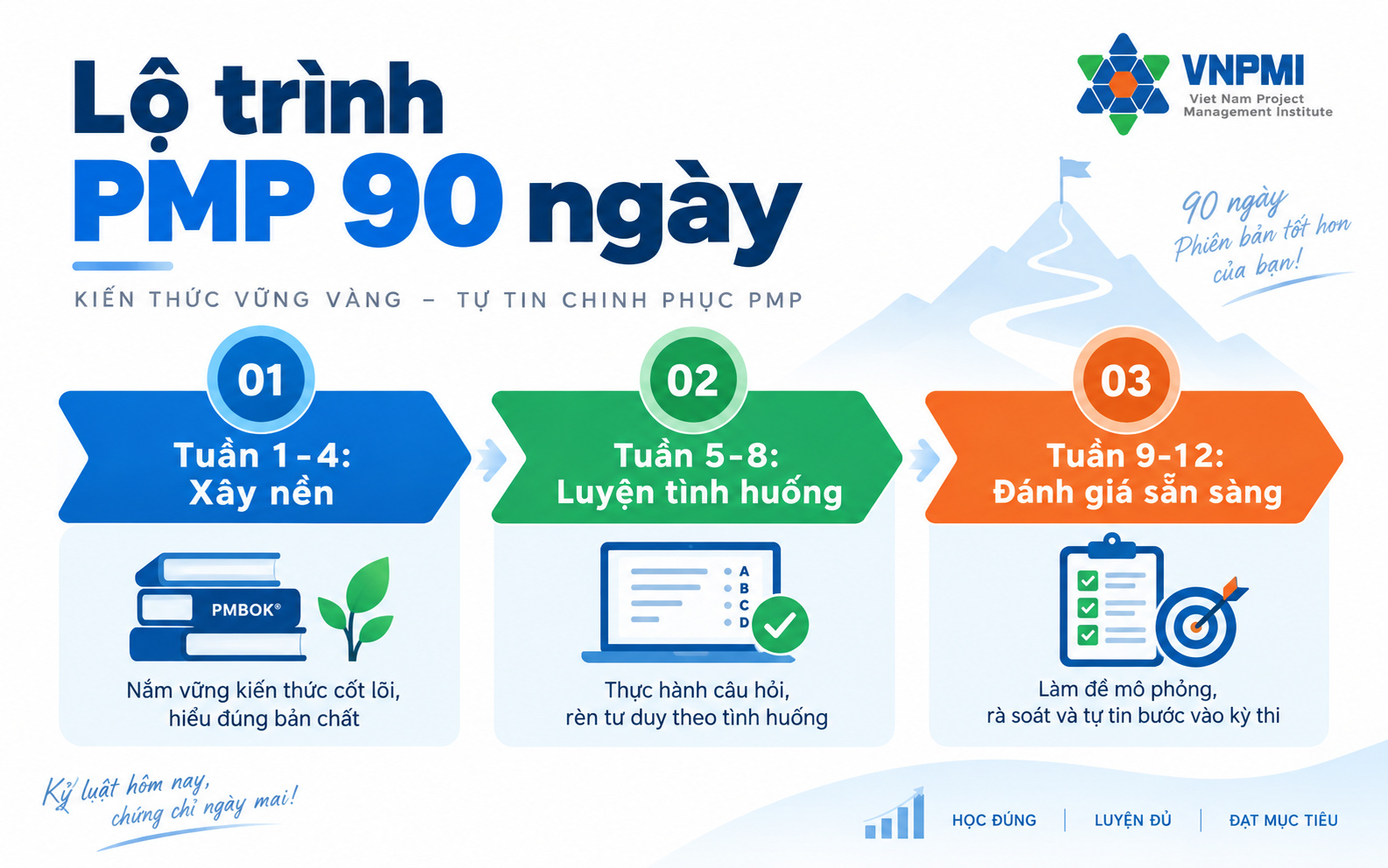 Lộ trình PMP 90 ngày gồm xây nền, luyện tình huống và đánh giá Exam Ready