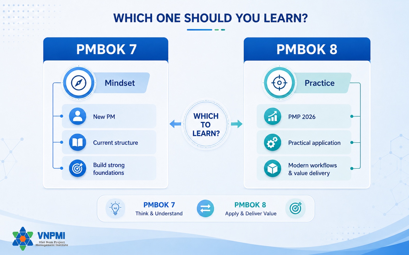 Ma trận lựa chọn nên học PMBOK 7 hay PMBOK 8