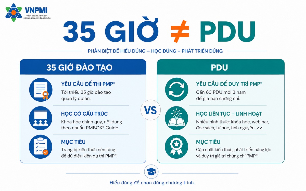 Phân biệt 35 giờ đào tạo PMP và PDU