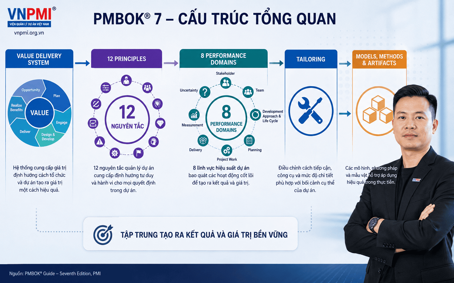 Sơ đồ cấu trúc PMBOK 7 gồm hệ thống cung cấp giá trị, 12 nguyên tắc, 8 Performance Domains, tailoring và Models Methods Artifacts