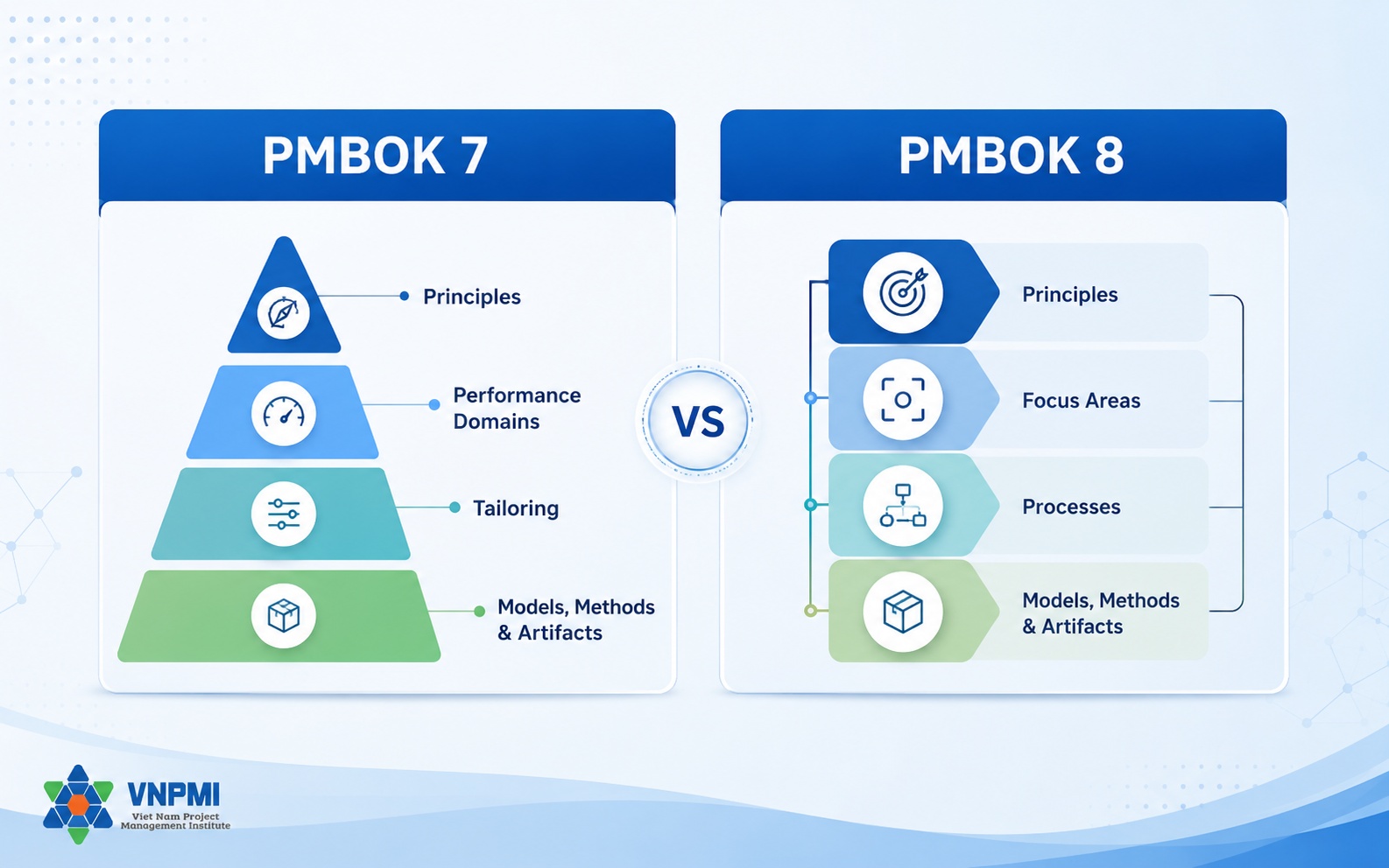 Sơ đồ cấu trúc PMBOK 7 và PMBOK 8