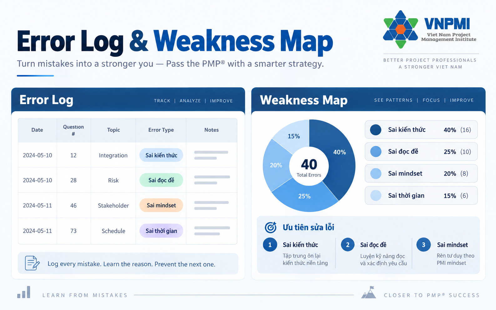 Error Log và Weakness Map phân loại lỗi PMP theo domain approach topic nguyên nhân gốc hành động sửa và retest