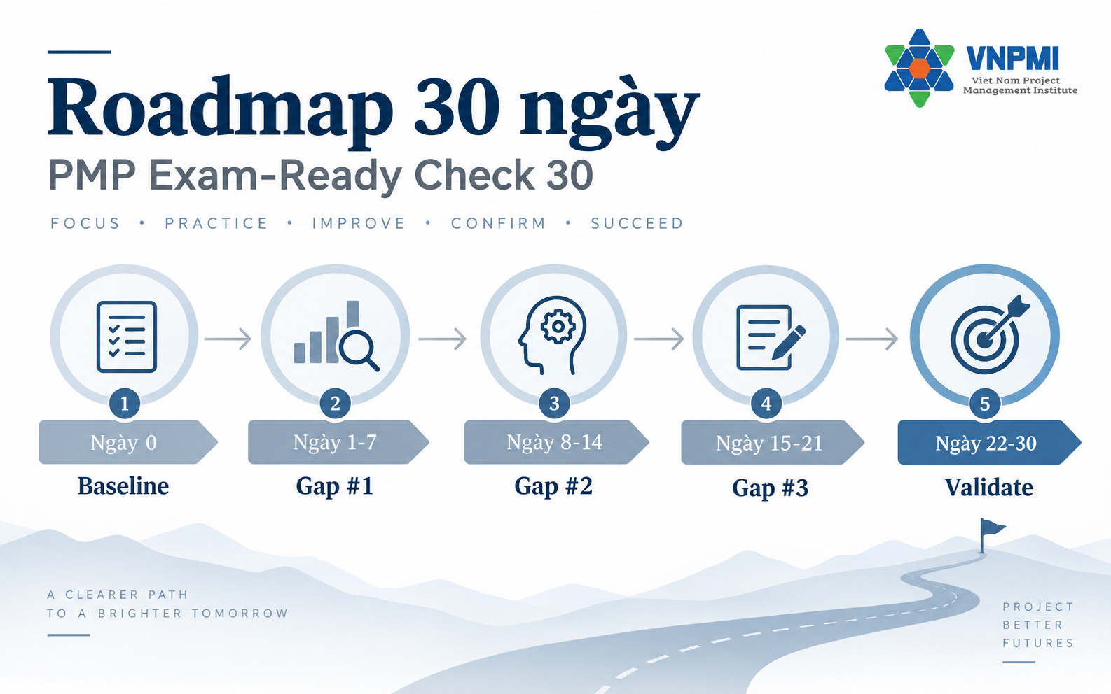 Lộ trình 30 ngày PMP Exam-Ready Check gồm baseline ba gap ưu tiên và giai đoạn validate cuối