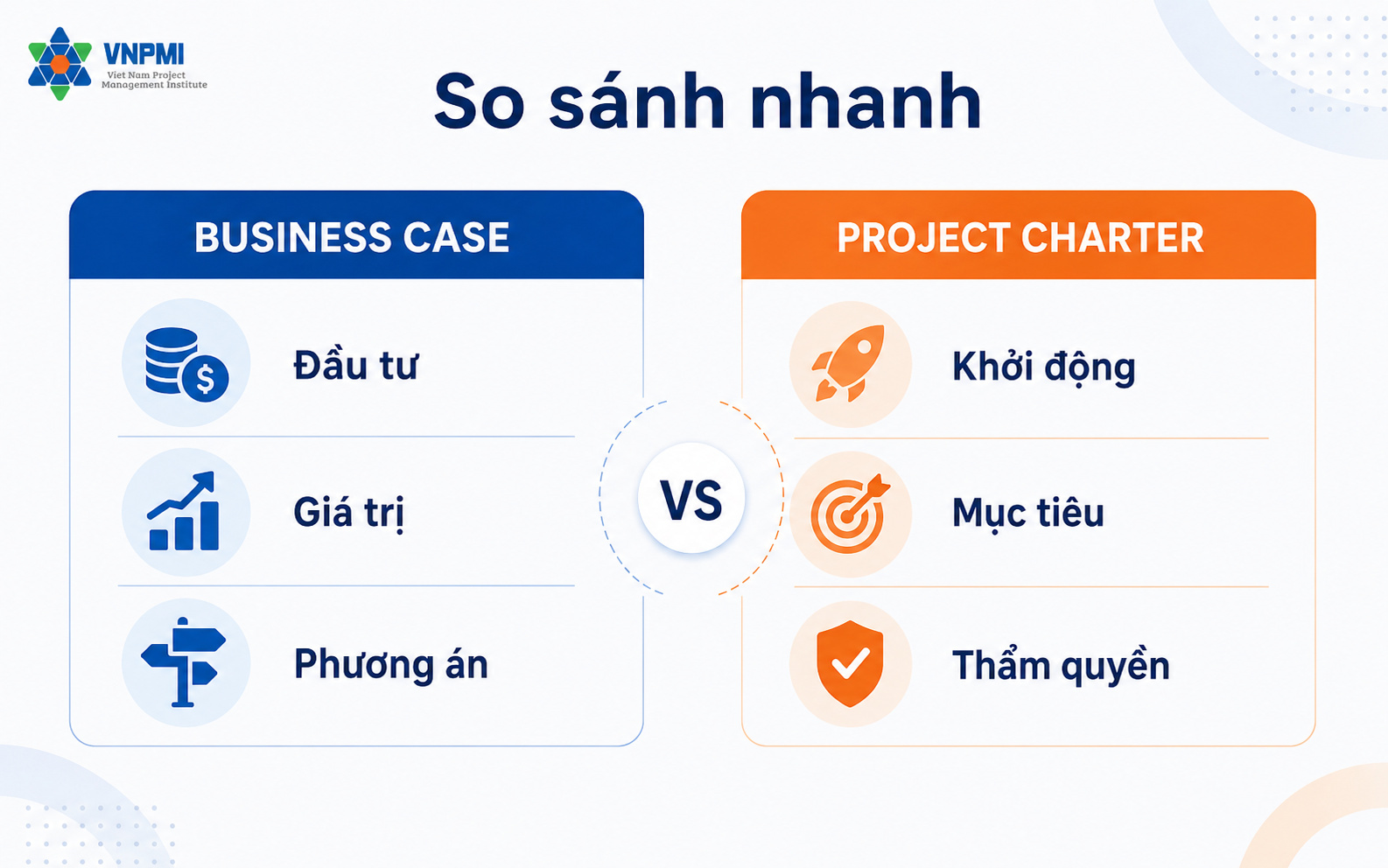 Sơ đồ Business Case dẫn đến quyết định đầu tư rồi Project Charter chính thức hóa dự án