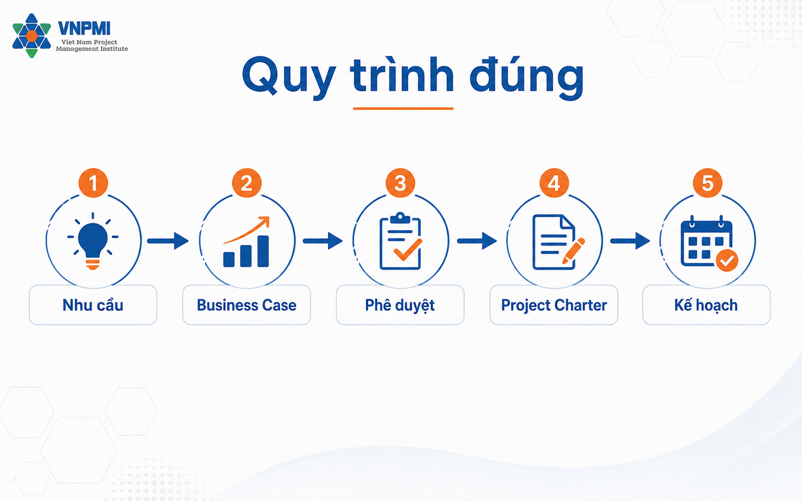 Ví dụ Business Case và Project Charter cho dự án triển khai CRM