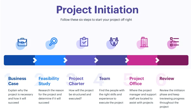 Project initiation là gì? Khởi động dự án là gì? Hướng dẫn khởi động dự án  đúng cách