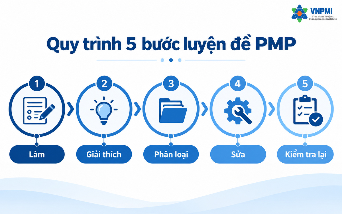 Quy trình luyện đề PMP 5 bước làm câu hỏi giải thích phân loại lỗi sửa nguyên nhân và kiểm tra lại