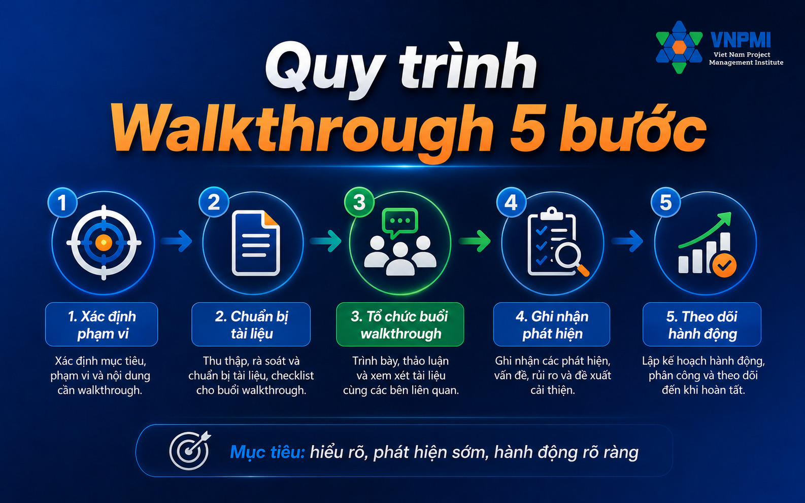Sơ đồ quy trình walkthrough 5 bước từ xác định phạm vi đến đóng vòng lặp