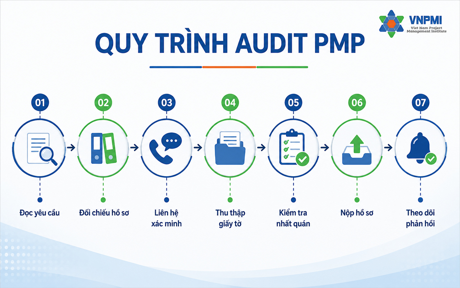 Quy trình bảy bước xử lý audit hồ sơ PMP