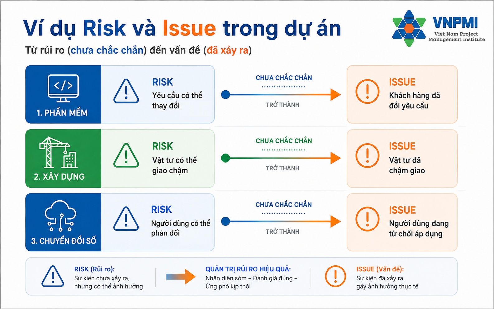 Quy trình nhận diện phân loại và xử lý Risk và Issue trong dự án