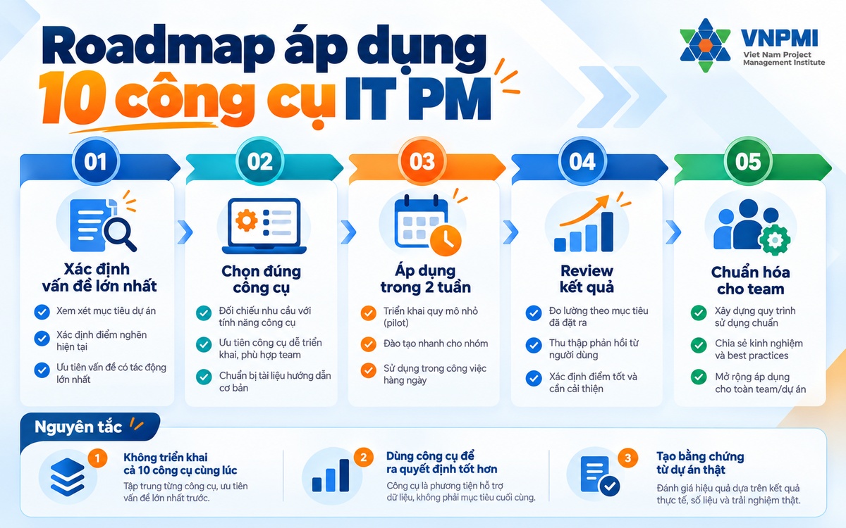 Roadmap áp dụng 10 công cụ quản lý dự án IT theo từng vấn đề thực tế