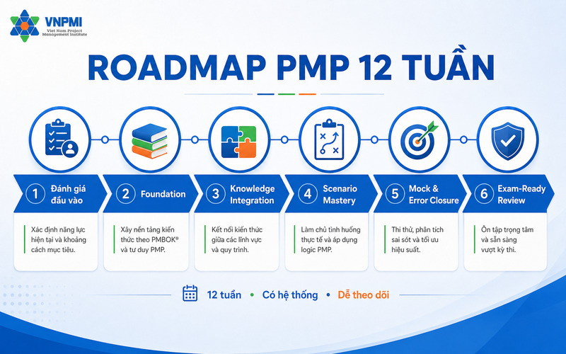 Roadmap PMP 12 tuần gồm sáu giai đoạn từ Foundation đến Exam-Ready Review