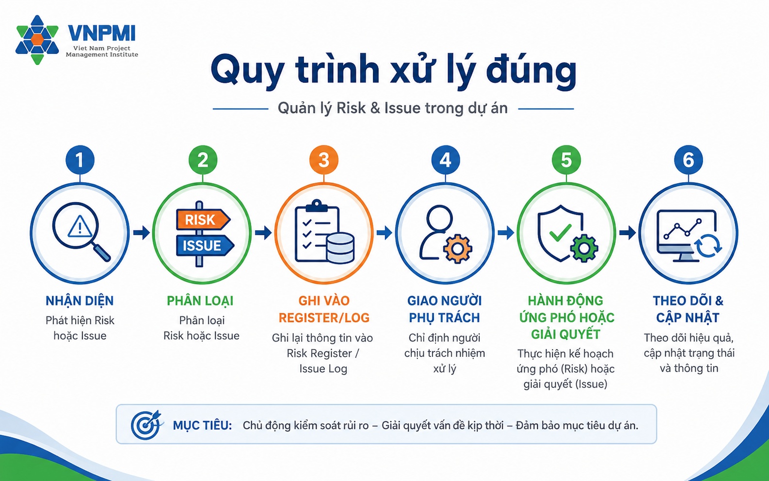 Các sai lầm thường gặp khi quản lý Risk và Issue