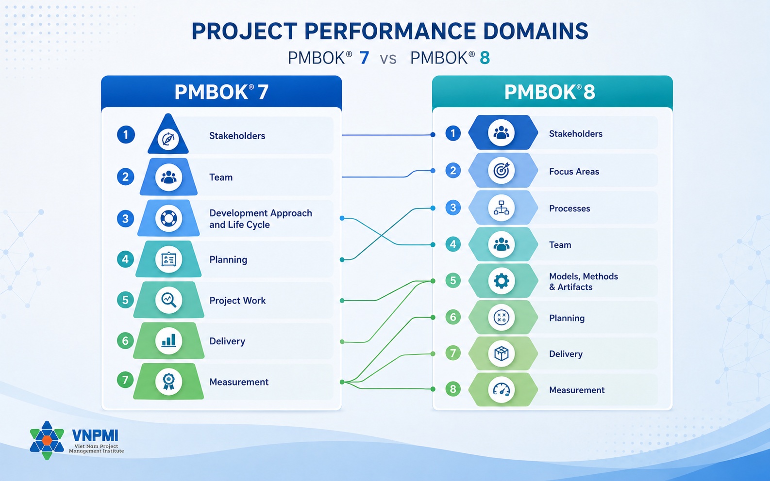 Đối chiếu 8 Performance Domains của PMBOK 7 và 7 Performance Domains của PMBOK 8
