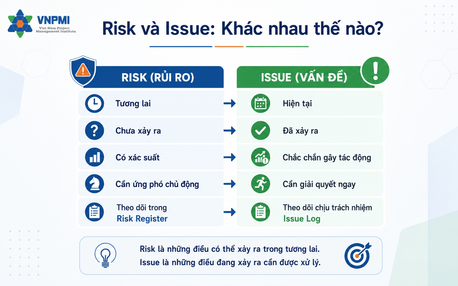 Infographic so sánh Risk và Issue trong quản lý dự án